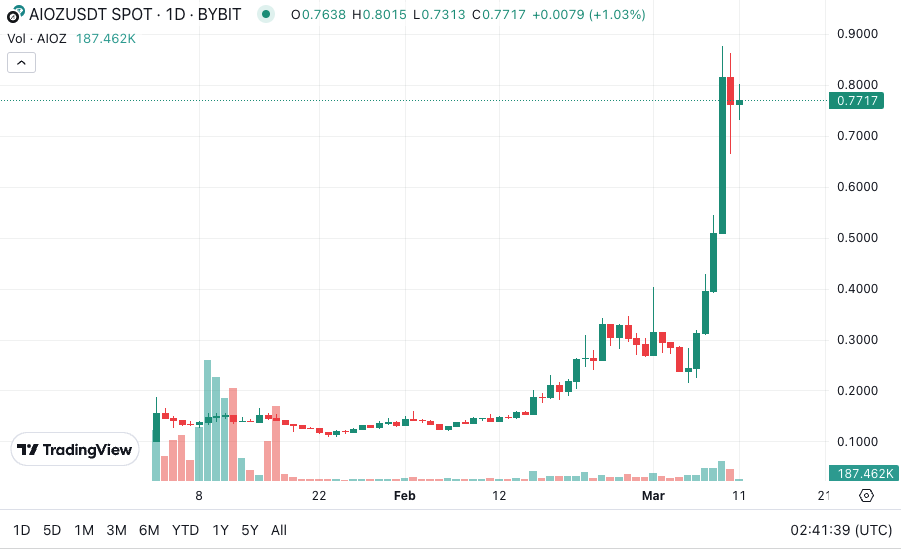 加密投研周报（0304-0310）：涨势持续，再破新高  