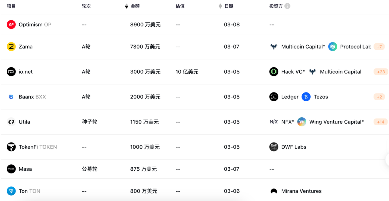 加密投研周报（0304-0310）：涨势持续，再破新高  