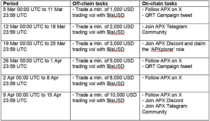 币安投资的Lista DAO第二季明牌空投开启，APX交易拿高分一鱼两吃教程奉上