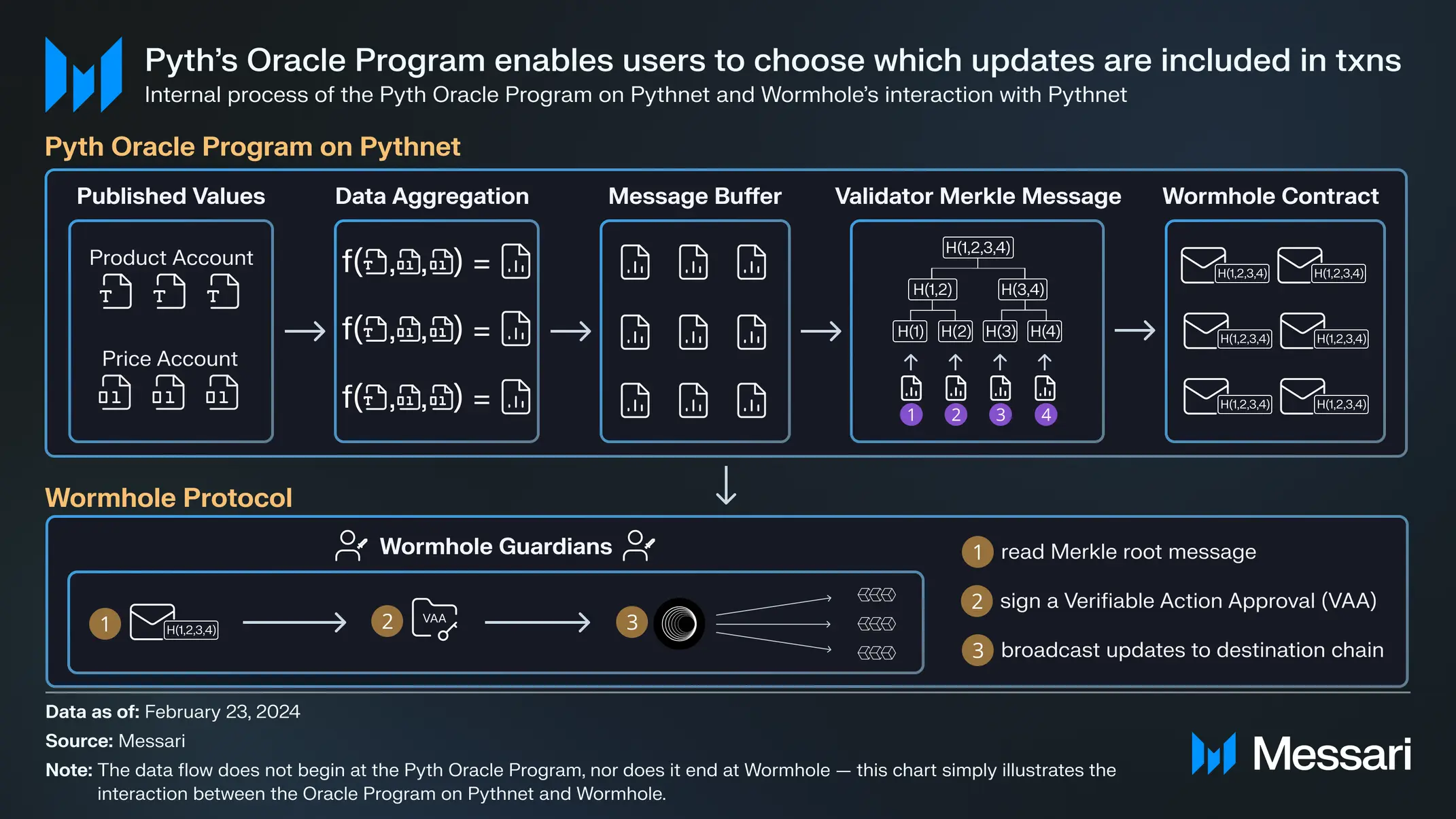 Messari研报：全面解读Solana生态预言机Pyth