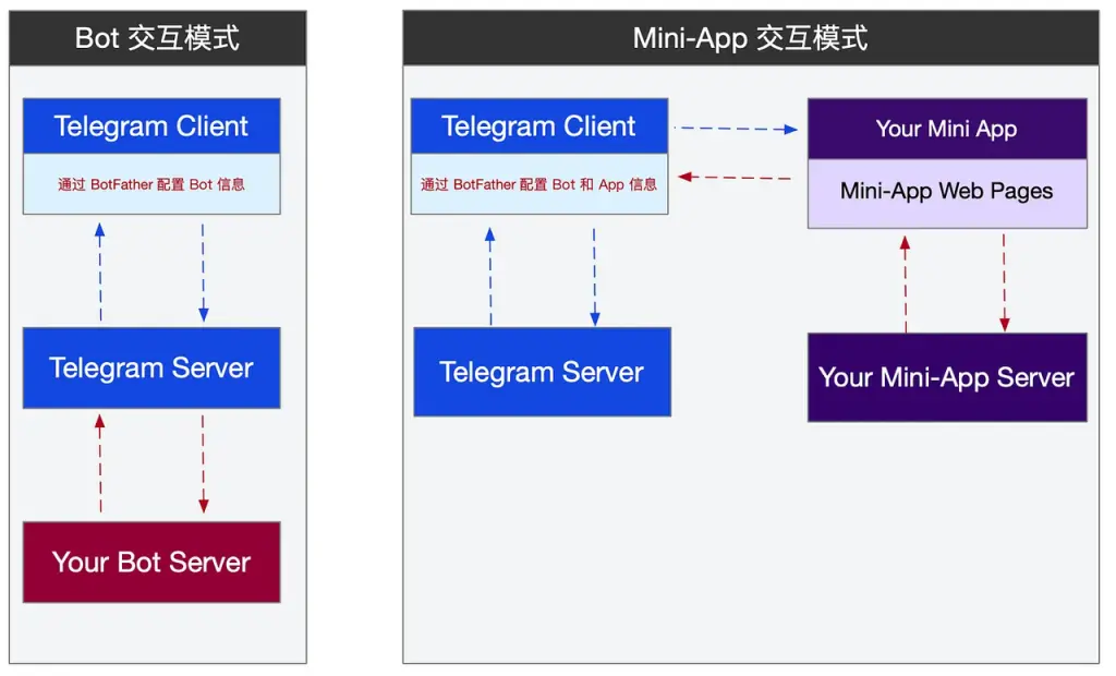 一文重新探索“冷门公链”TON的跨生态互联