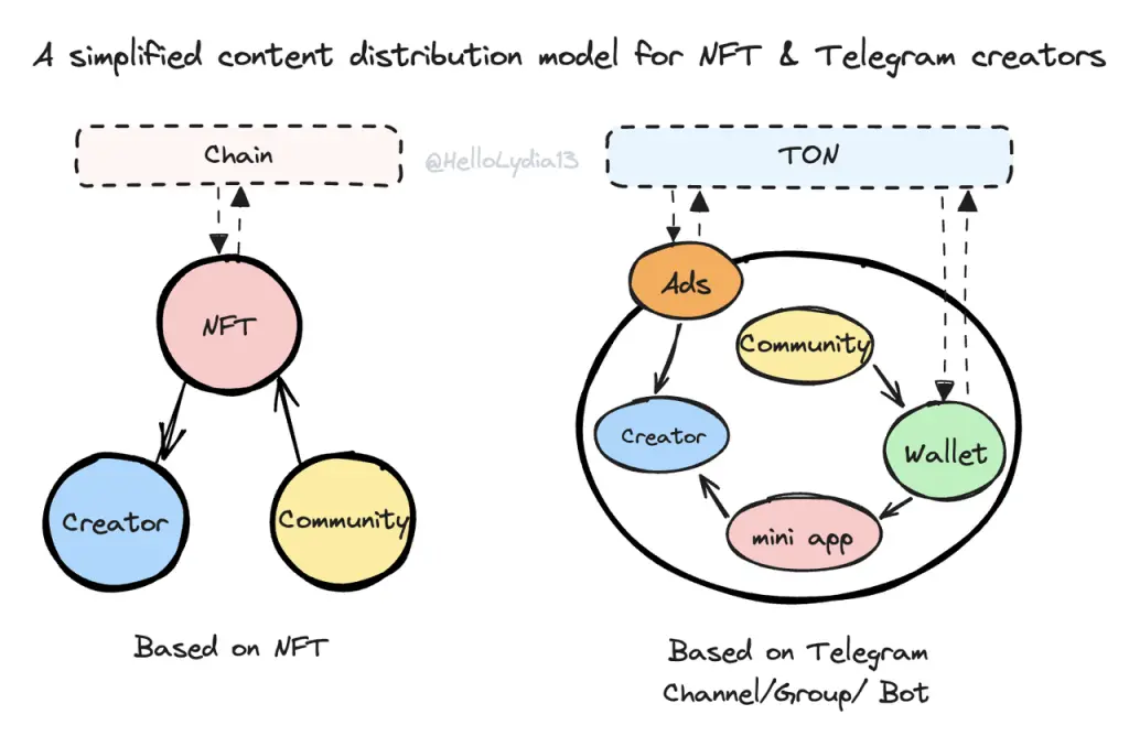 一文重新探索“冷门公链”TON的跨生态互联