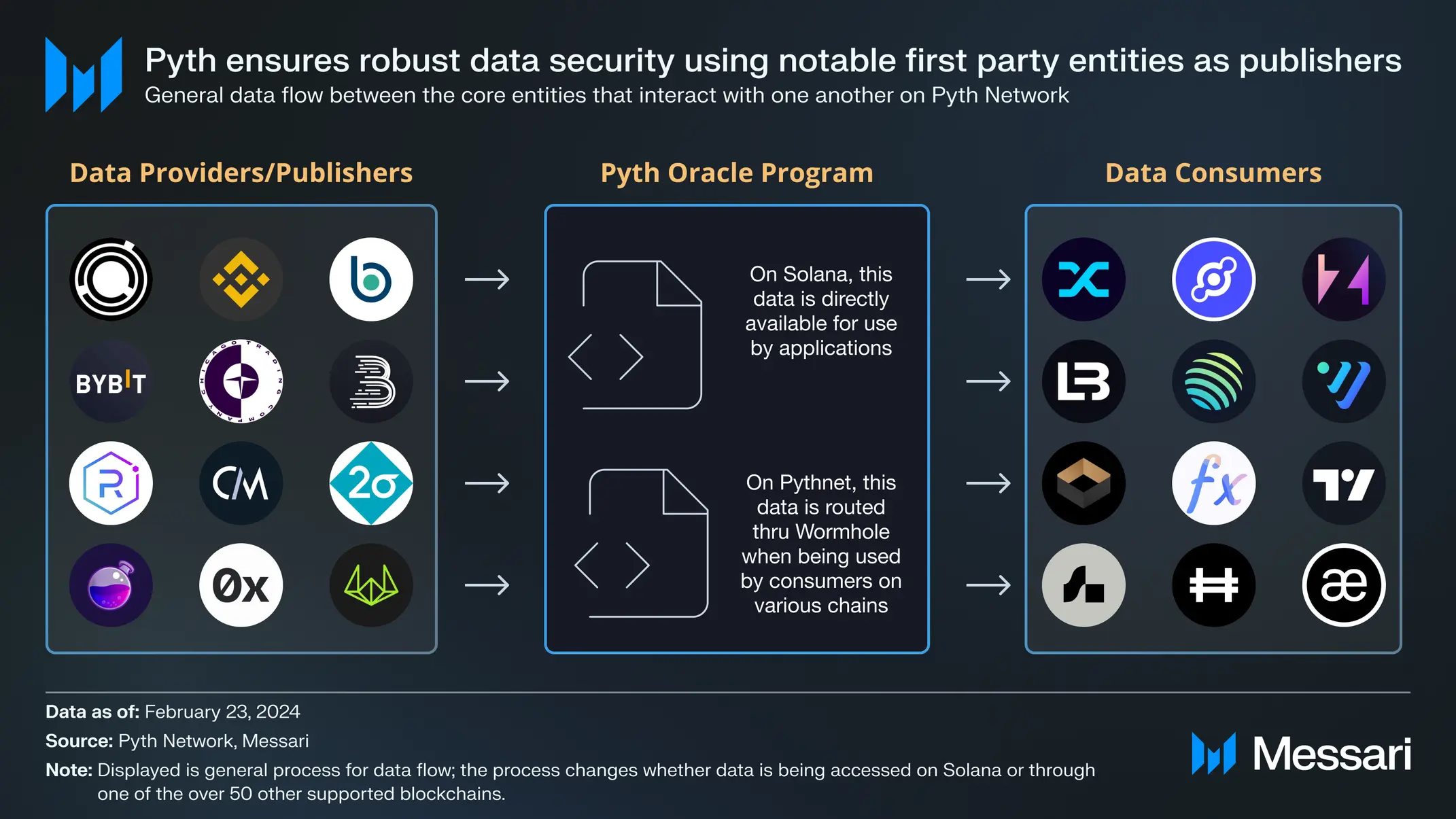 Messari研报：全面解读Solana生态预言机Pyth