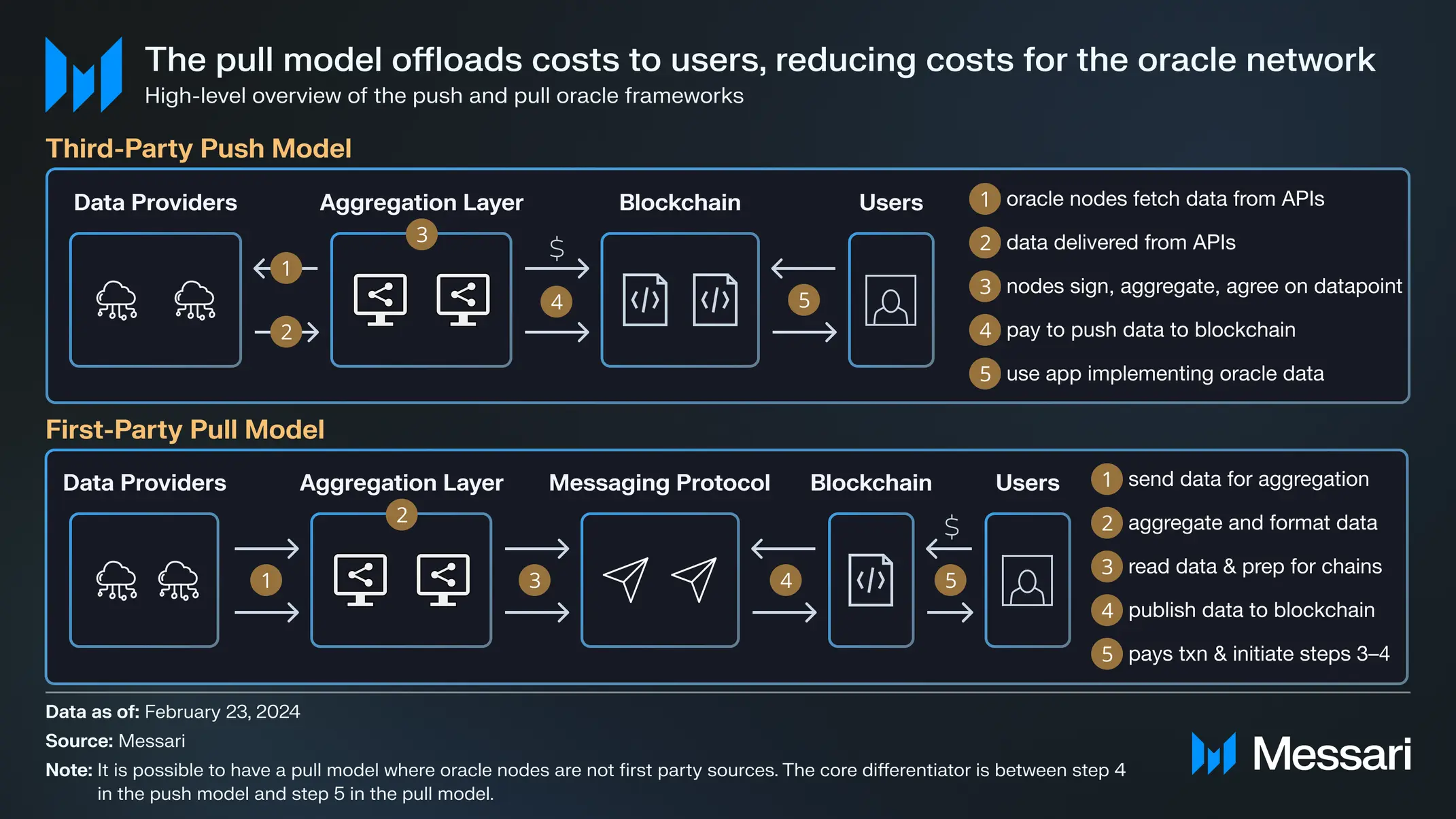 Messari研报：全面解读Solana生态预言机Pyth