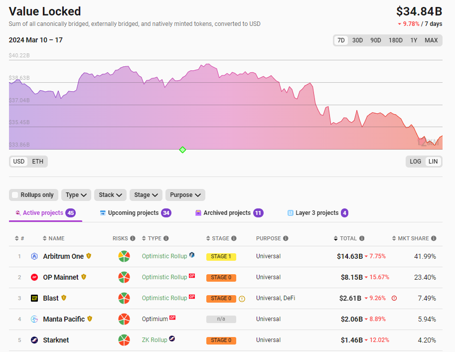 以太坊Layer2网络总锁仓量348.4亿美元，7日跌幅9.78%