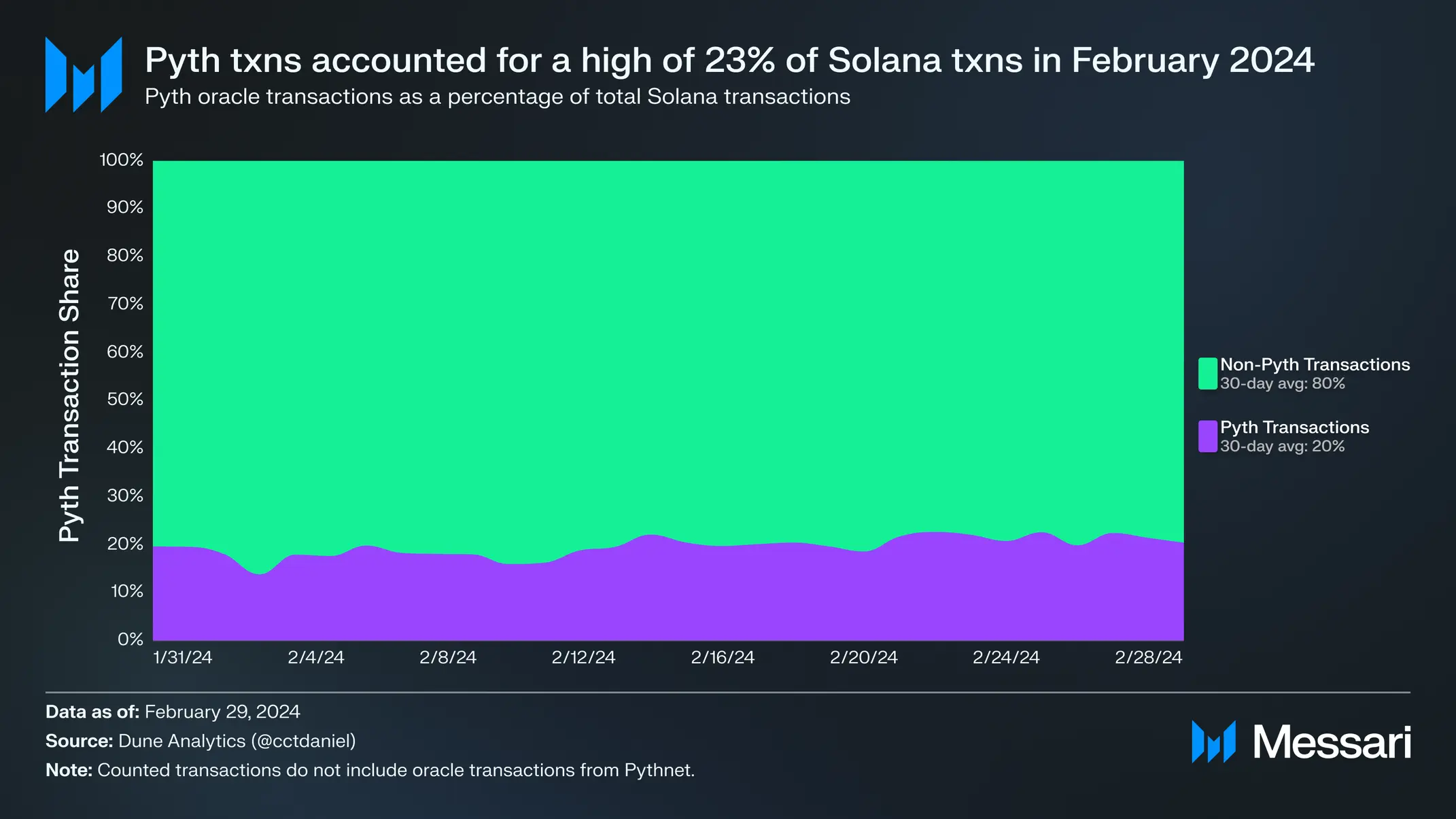 Messari研报：全面解读Solana生态预言机Pyth