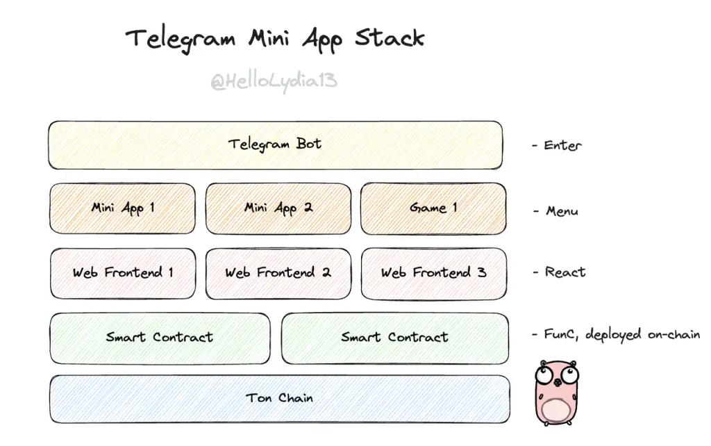 一文重新探索“冷门公链”TON的跨生态互联
