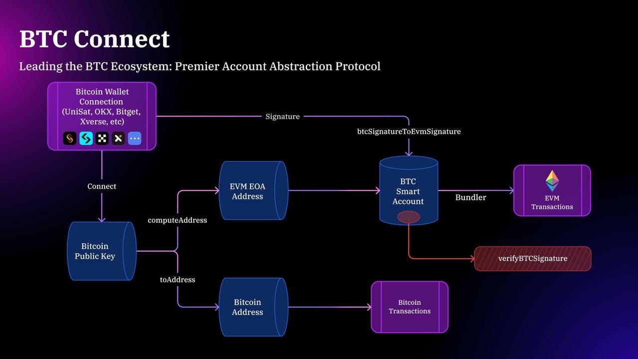 BTC L2 Summer将至？一览主流比特币二层协议特点及优缺点