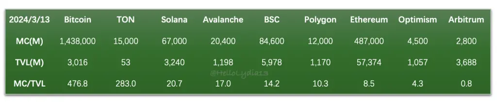 一文重新探索“冷门公链”TON的跨生态互联