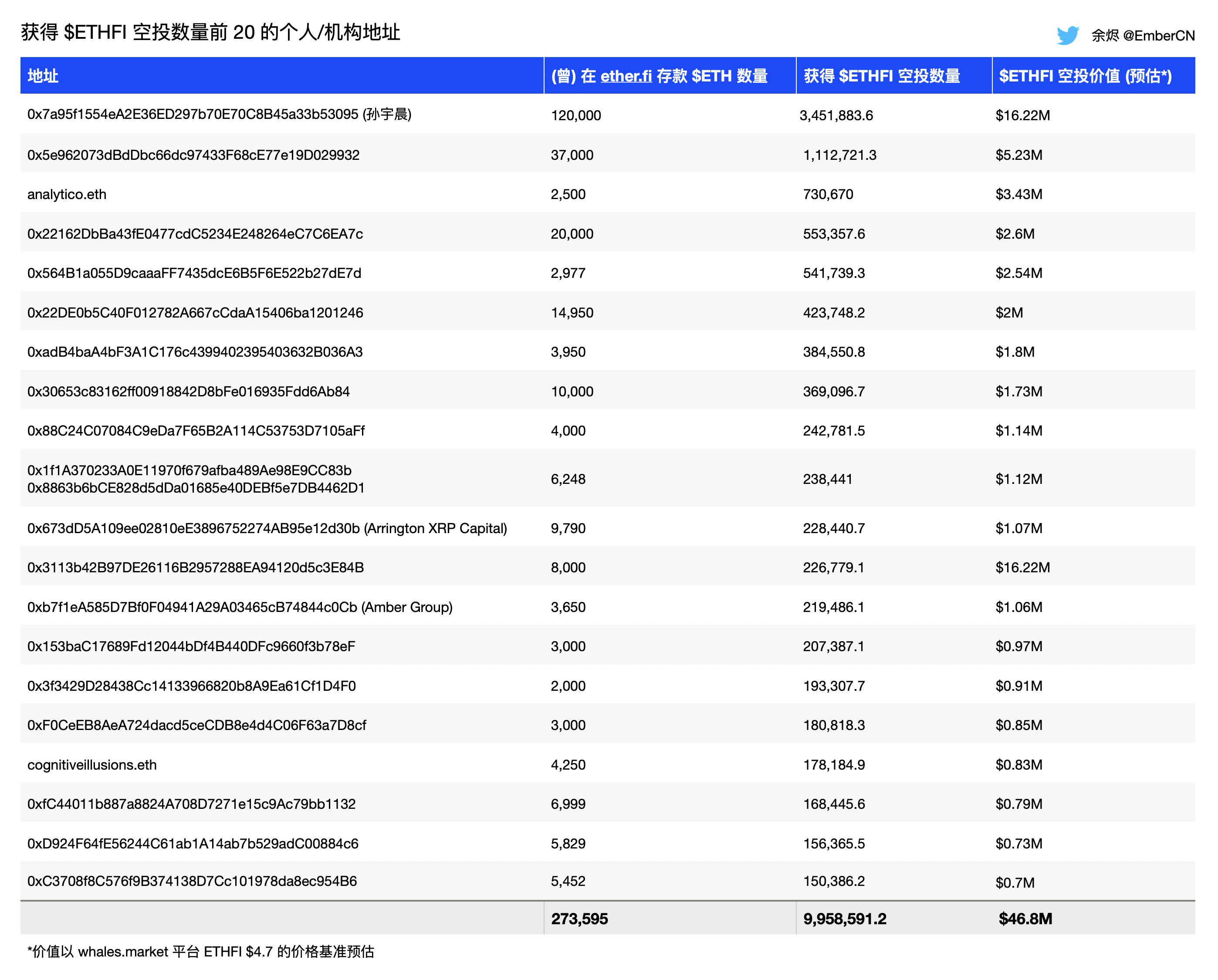 前20个地址对ether.fi贡献了三分之一的TVL，获得996万枚ETHFI空投