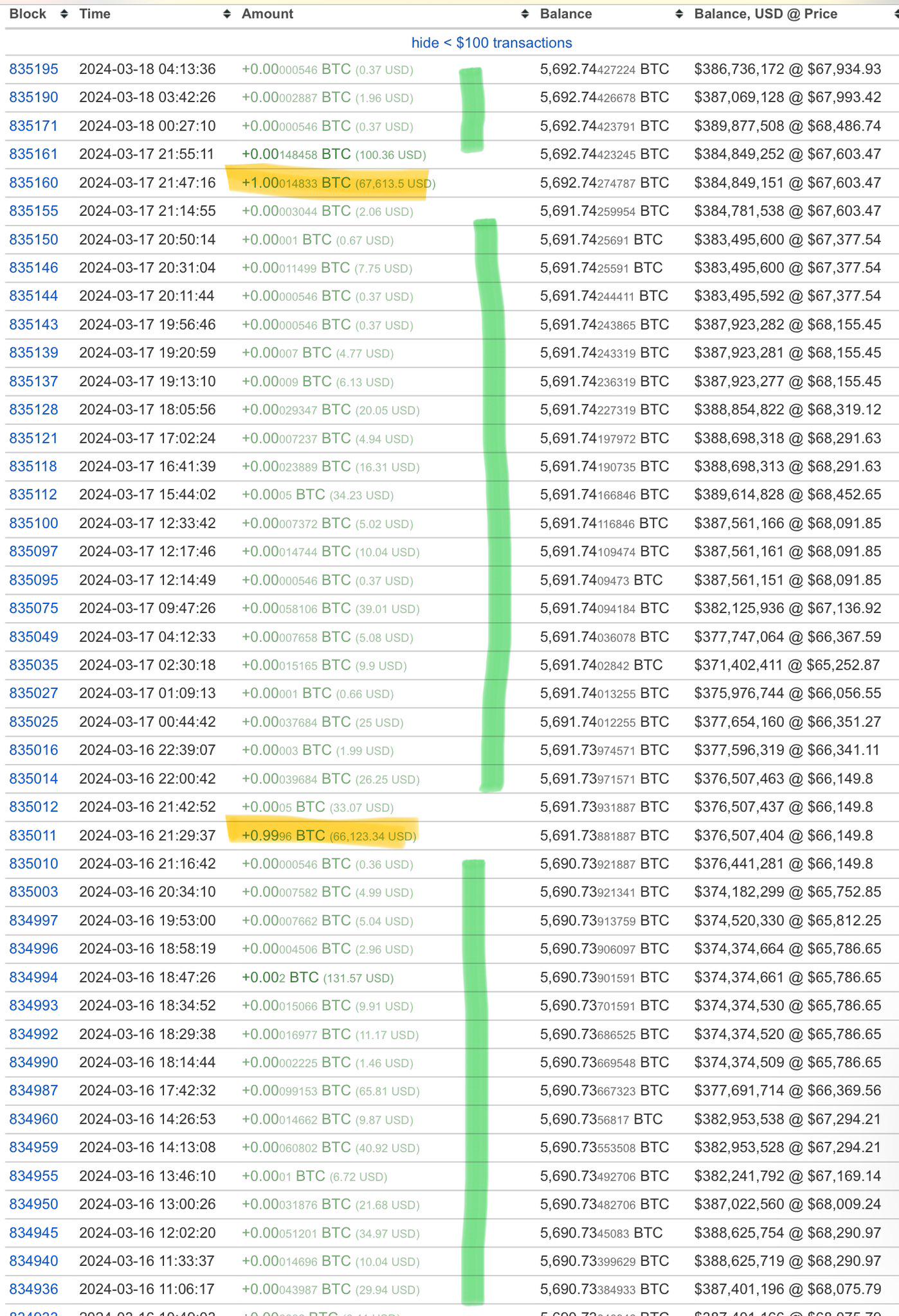 链上数据：萨尔瓦多钱包已收到200笔捐款，且每天增持1枚比特币