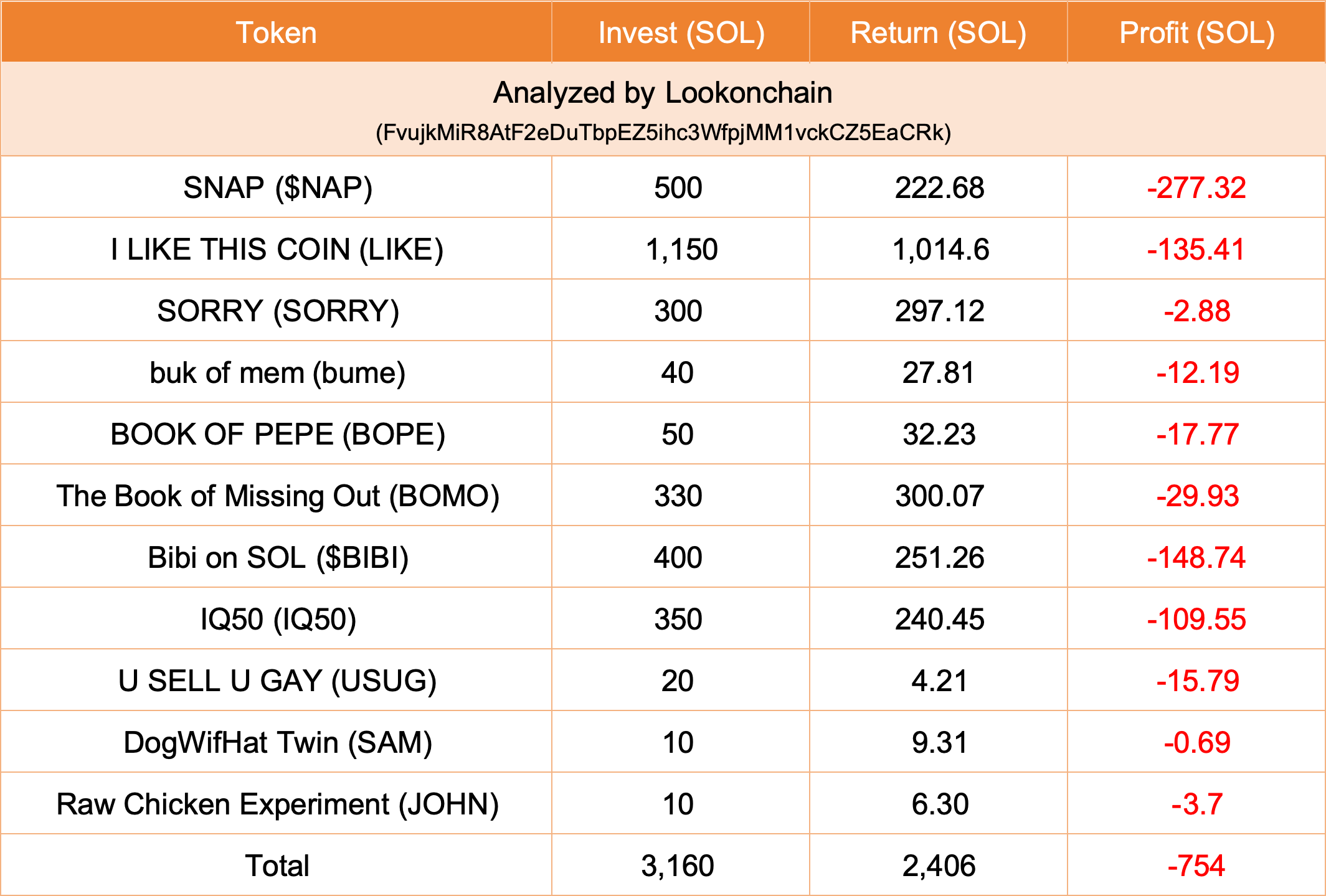 一地址在3天内通过交易11种迷因币亏损14.7万美元