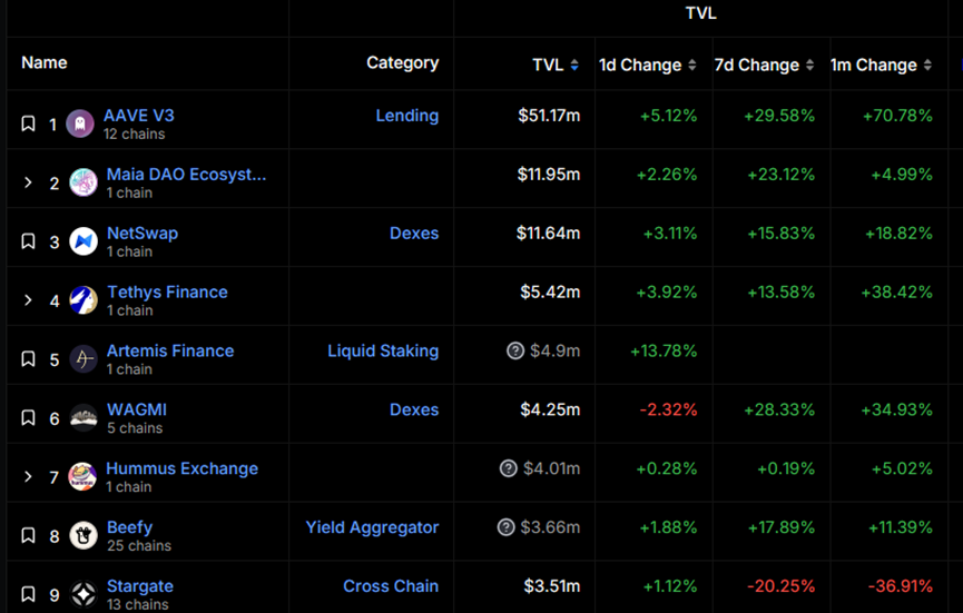 Artemis Finance引领Metis流动性质押，如何参与其积分空投活动？