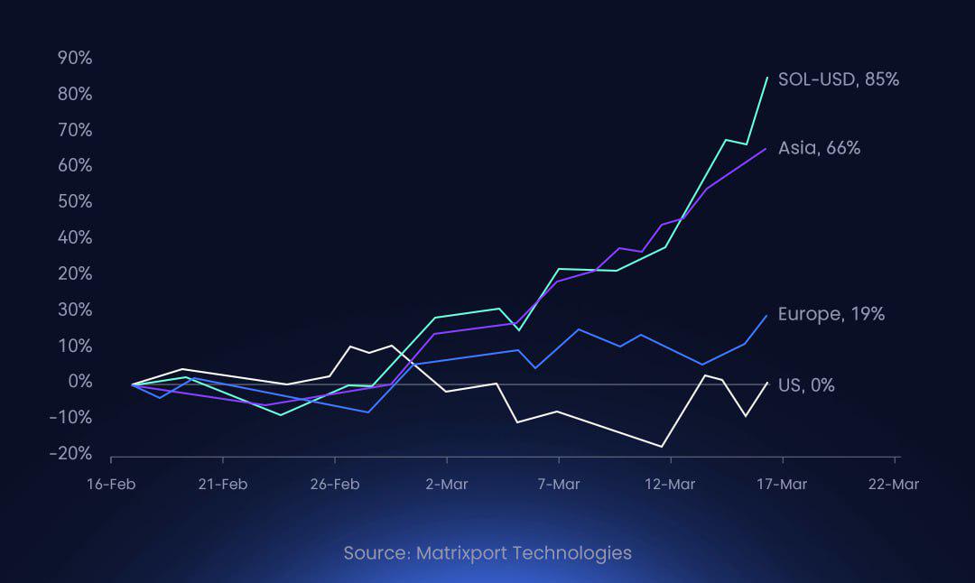 Matrixport：Solana过去30天85%的涨幅中有66%是在亚洲交易时段发生的