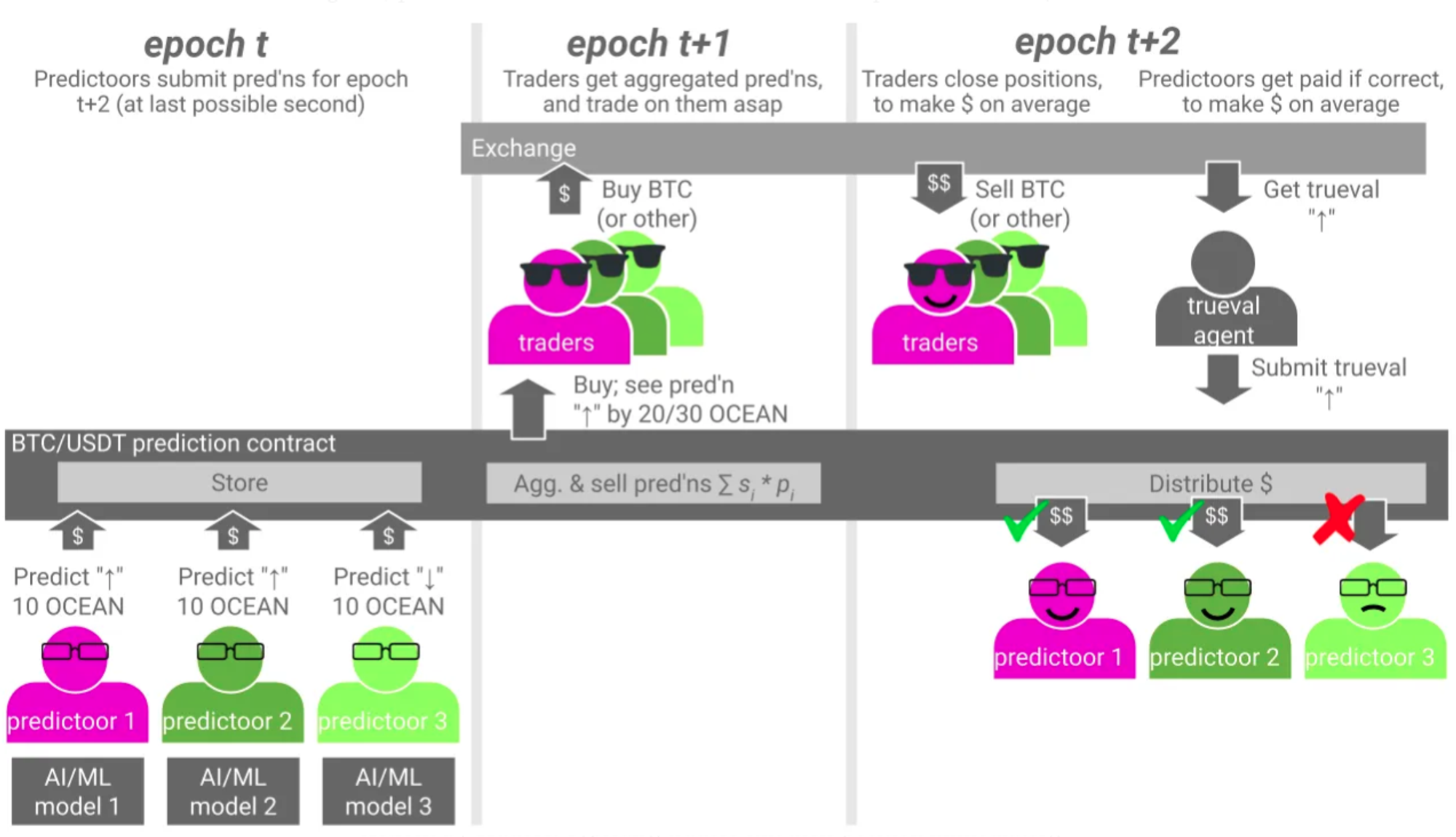 Metrics Ventures研报 | 从V神文章出发，Crypto×AI有哪些值得关注的细分赛道？