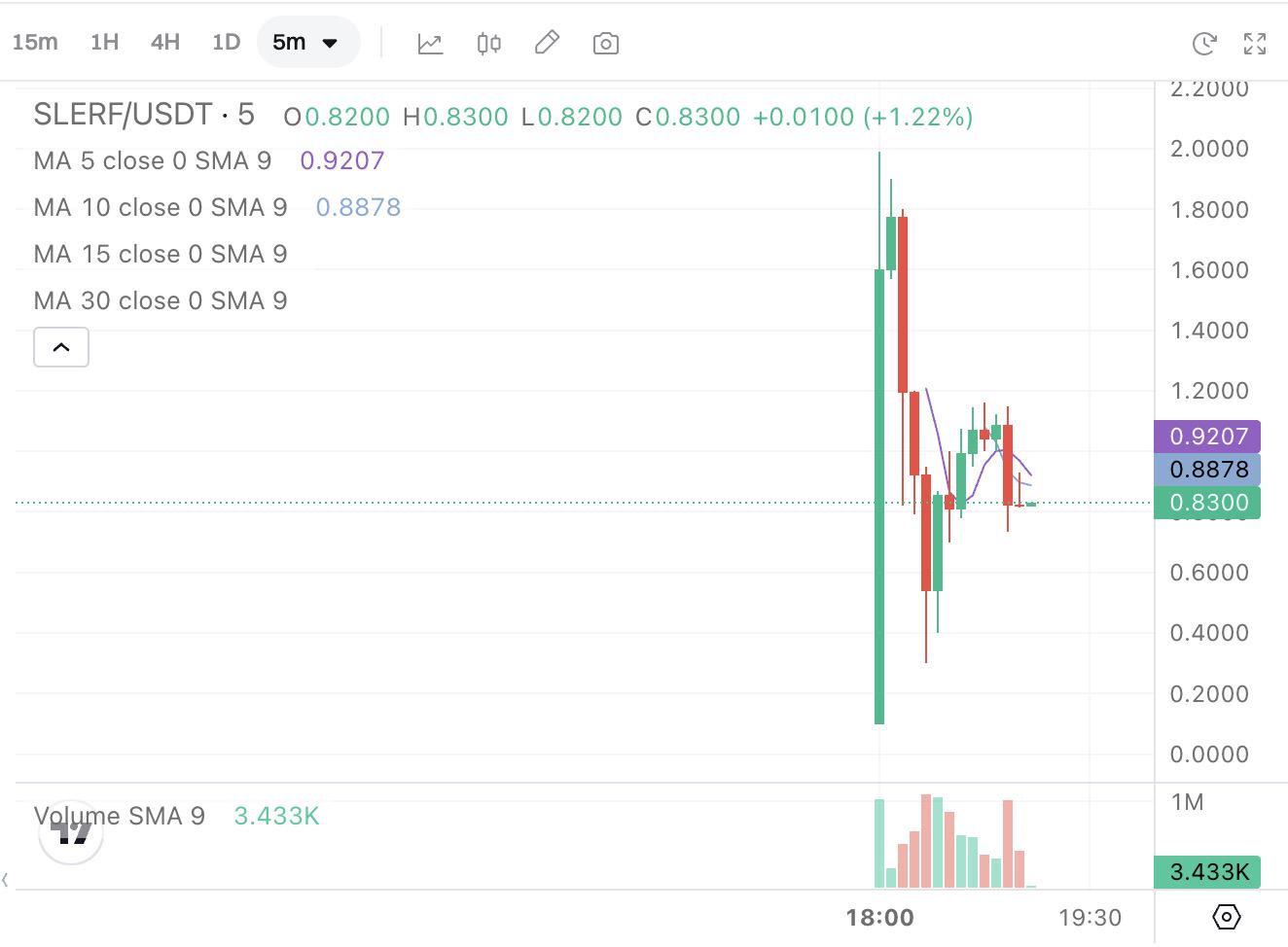 SLERF发币的戏剧性一幕：创始人误操作销毁LP和空投代币，投资者却反手拉盘杀疯了！