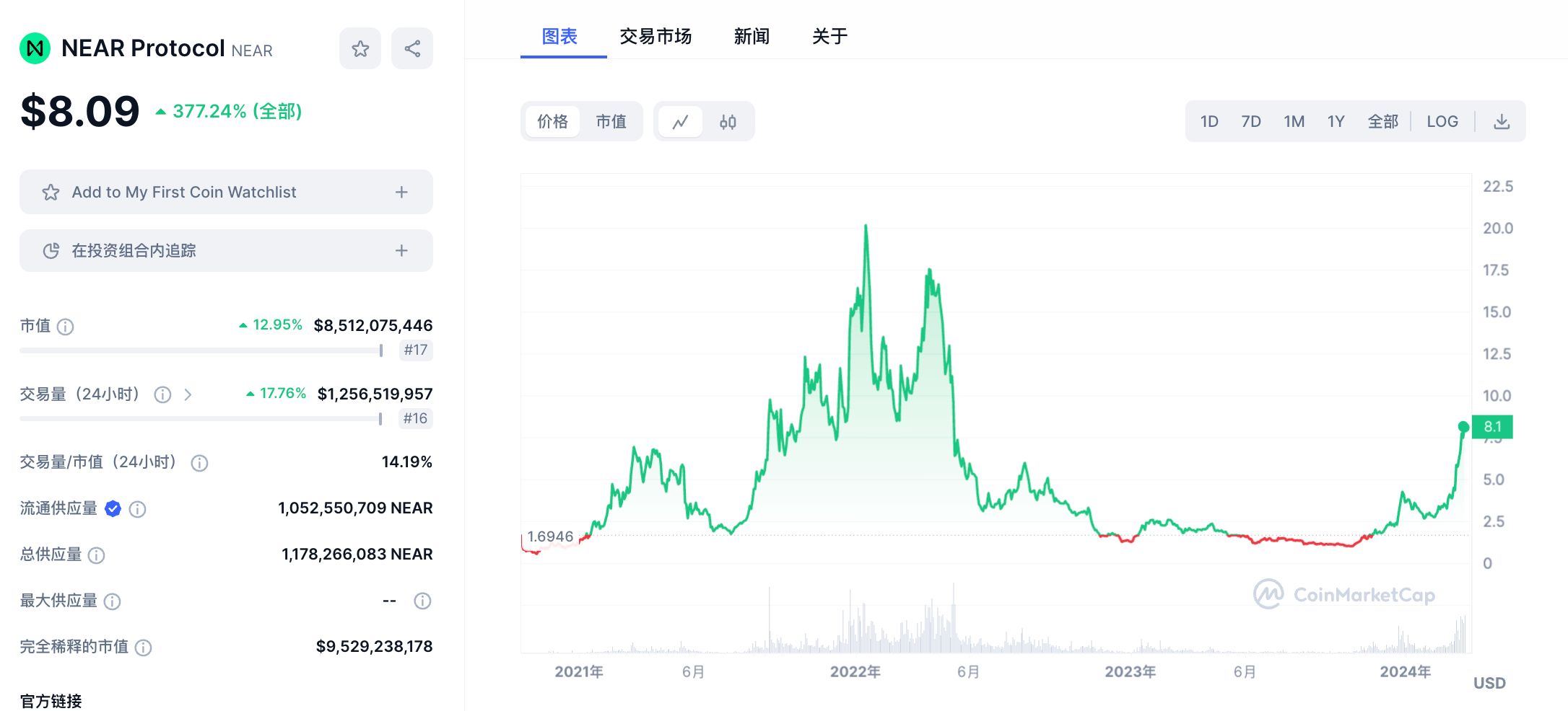 LD Capital: 重回AI的NEAR，叠加多重叙事或迎来价值发现？