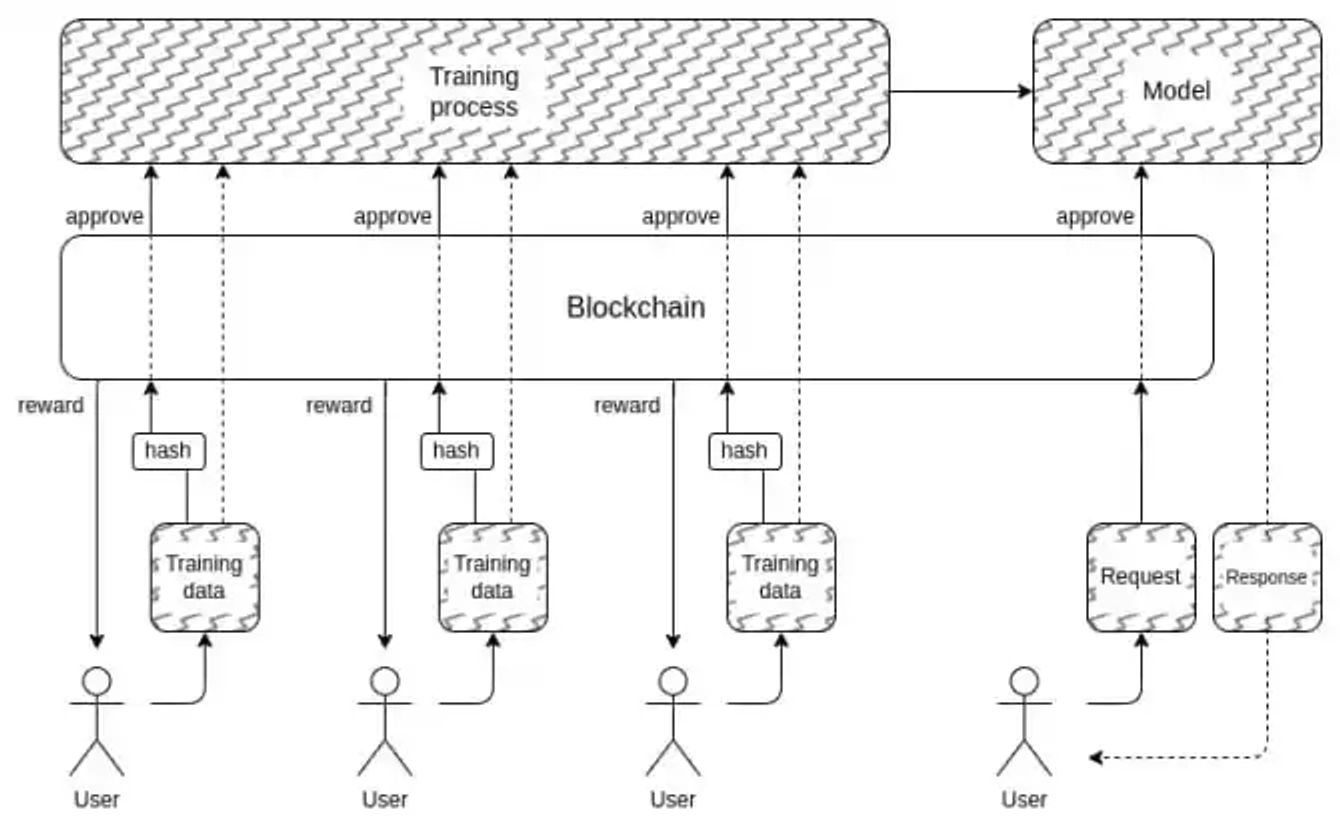 Metrics Ventures研报 | 从V神文章出发，Crypto×AI有哪些值得关注的细分赛道？