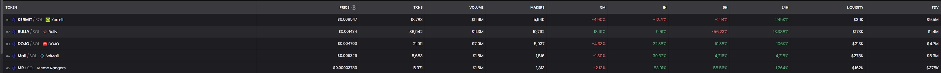 公链争霸：Solana日发上万个Meme币，其他链的Meme却“水土不服”