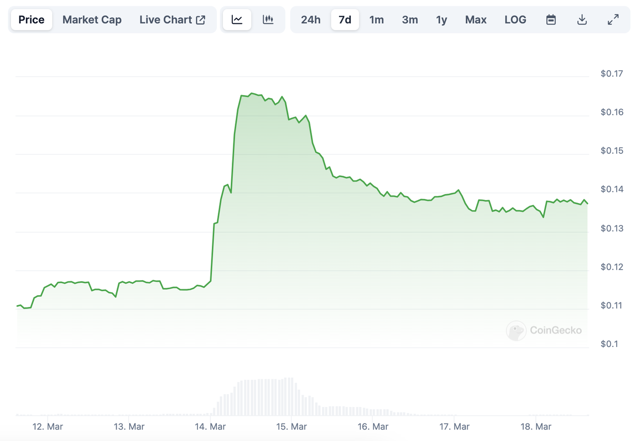 加密投研周报（0311-0317）：新高后的回调与MeMe币的狂欢