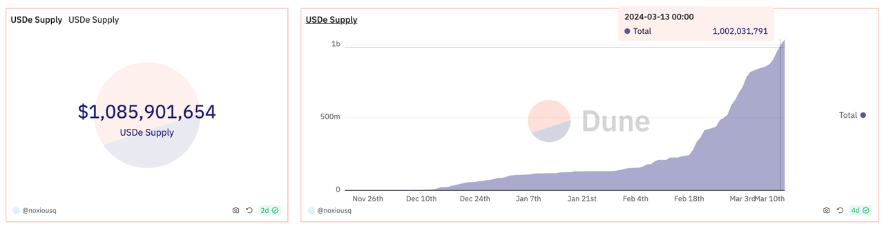 加密投研周报（0311-0317）：新高后的回调与MeMe币的狂欢