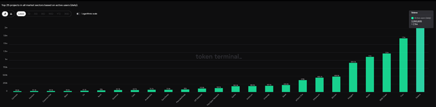 公链争霸：Solana日发上万个Meme币，其他链的Meme却“水土不服”