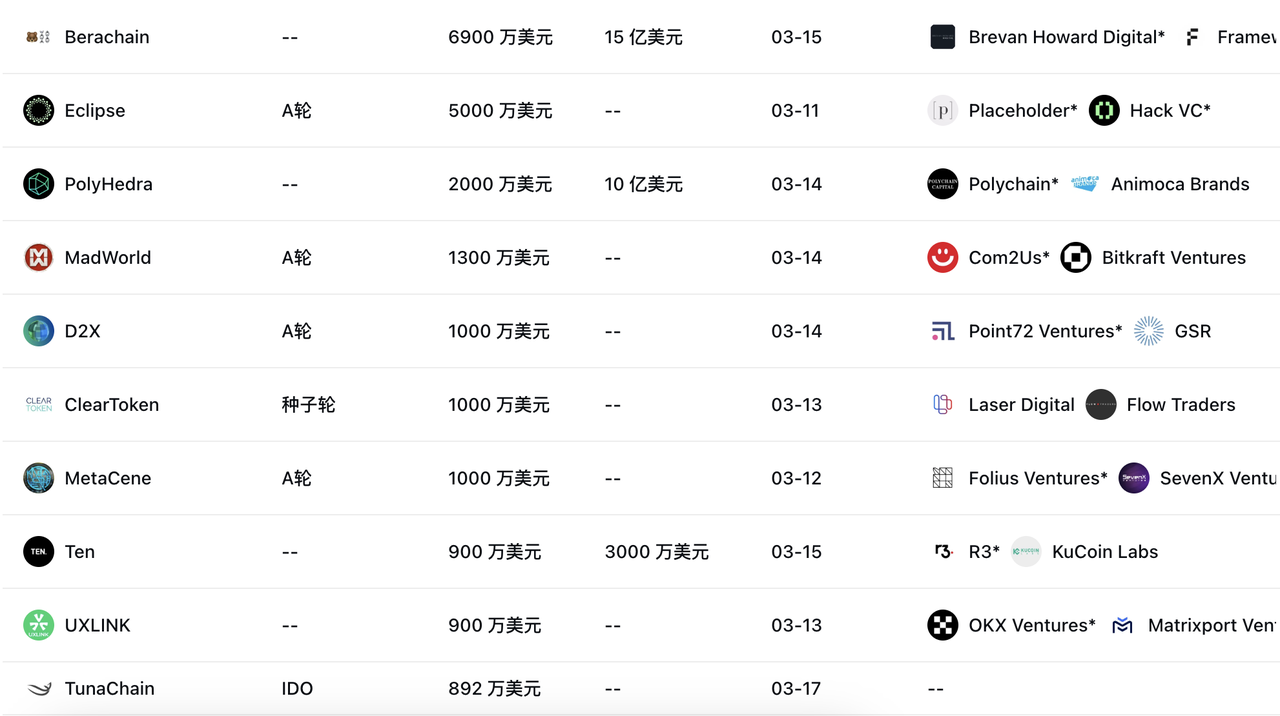 加密投研周报（0311-0317）：新高后的回调与MeMe币的狂欢