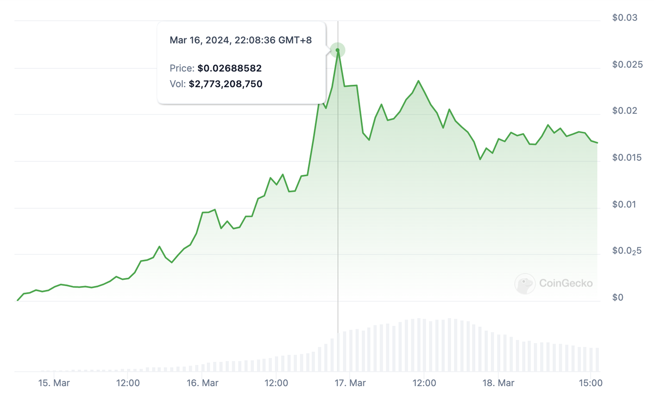 加密投研周报（0311-0317）：新高后的回调与MeMe币的狂欢