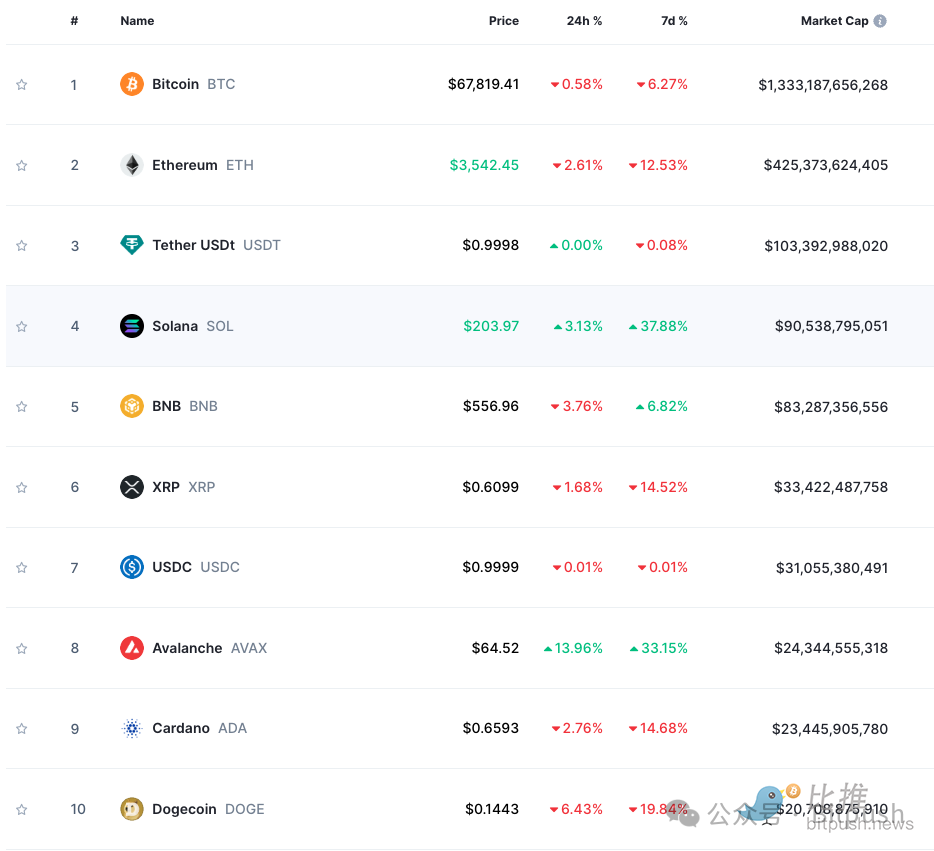 加密市场时评：Solana持续吸血，渣打喊单BTC年底涨到15万美元