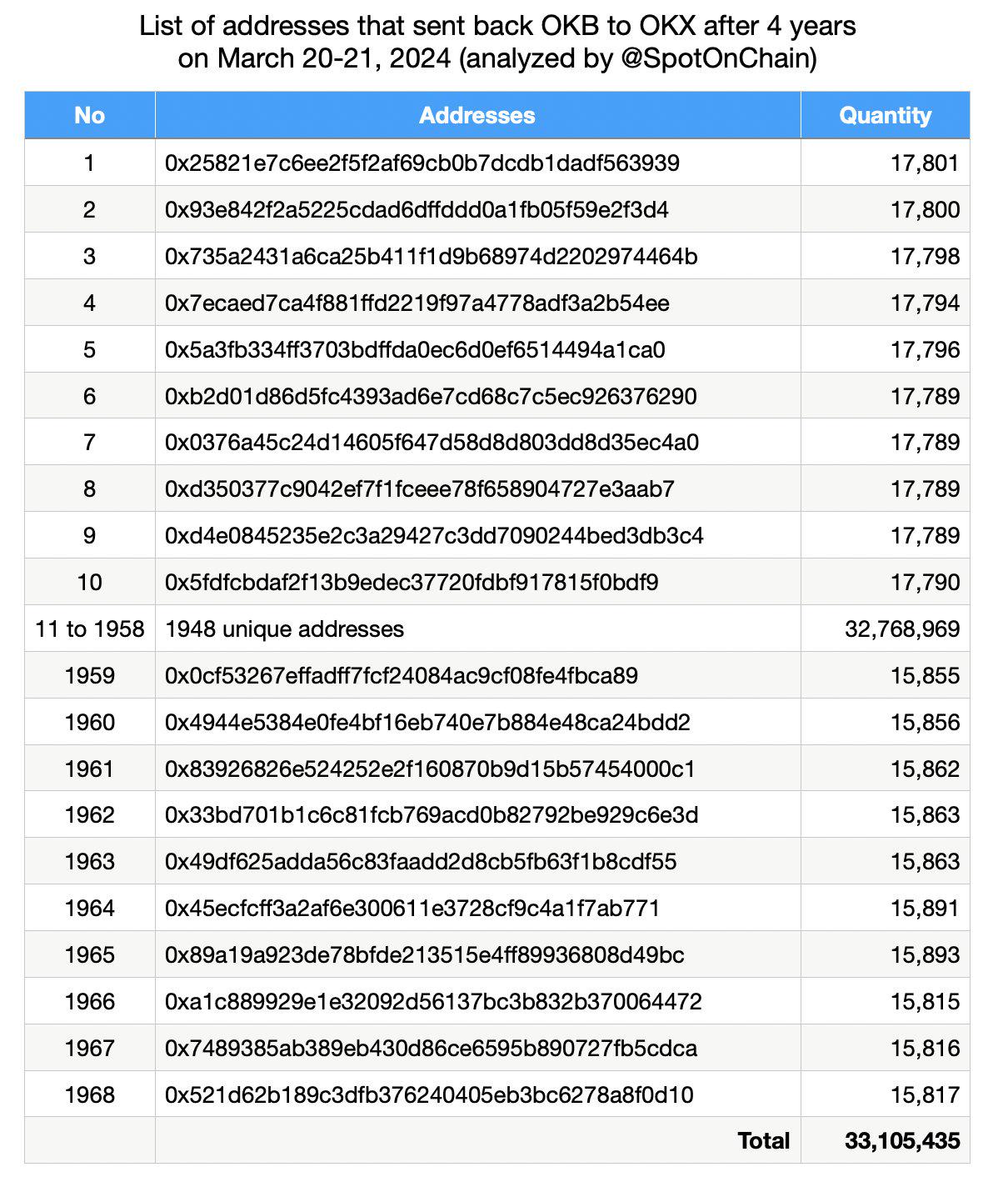 沉寂4年的1968个钱包在过去16小时将约3323万个OKB代币转回OKX交易所