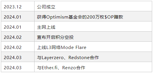 一文详解Mode Network：OP超级链热门项目，专注于DeFi的模块化Layer2