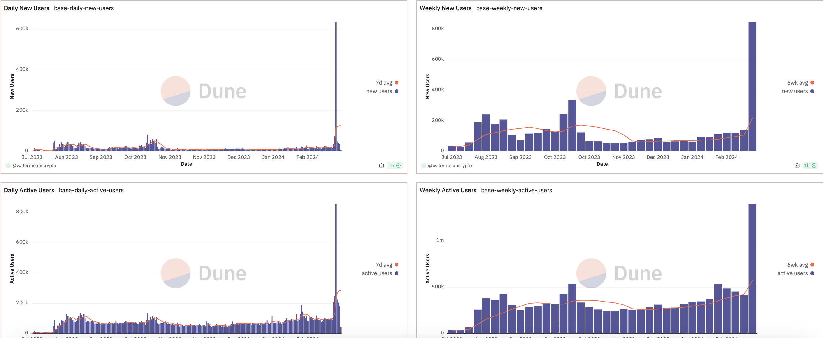 坎昆升级与Solana狂热之后，为什么应该关注Base链及其生态MEME?