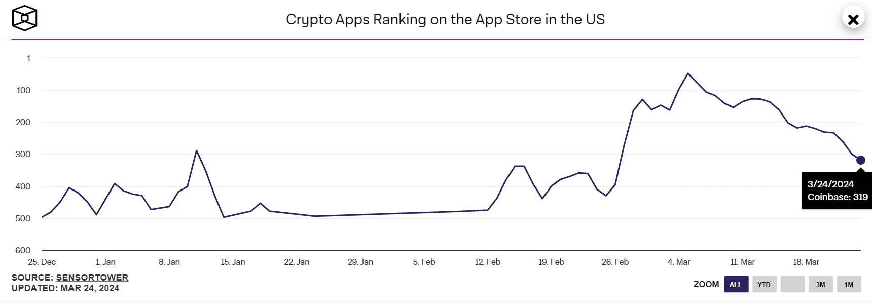 Coinbase在美国应用商店排名持续下滑，目前排名319