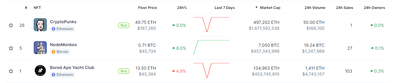 Node Monkes市值超越Bored Ape Yacht Club，排名第二