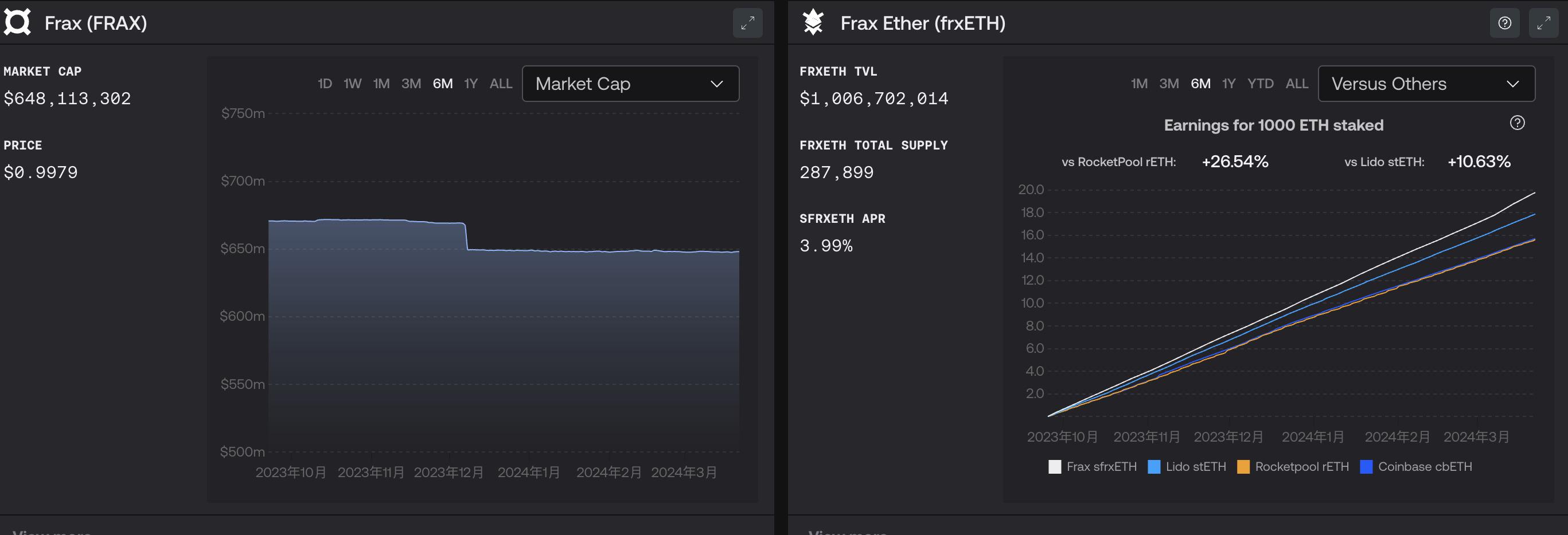 Frax Finance的多重新叙事：重点发力Layer2 Fraxtal，多个产品尚未形成“吸血效应”