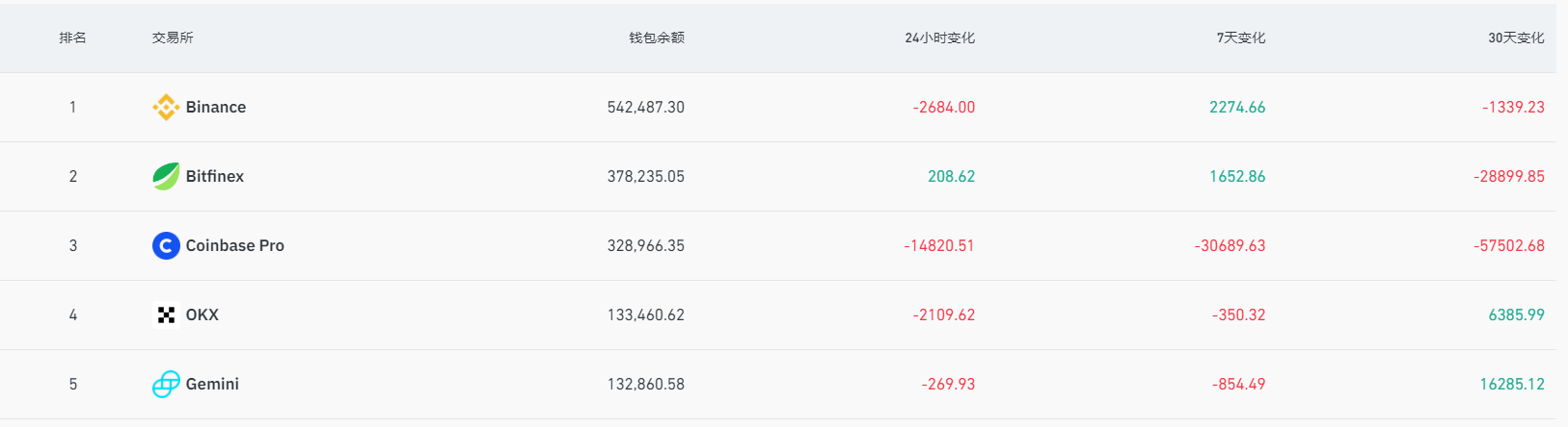 数据：过去7天超3万枚BTC从Coinbase Pro流出