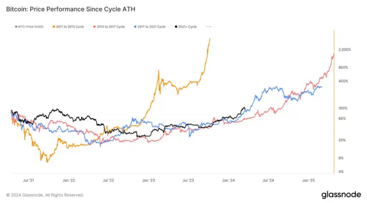 减半与ETF对比特币的影响究竟有多大？