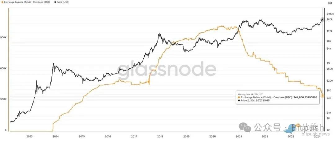 比特币重回7.1万美元，分析师：下个目标位8.3万美元