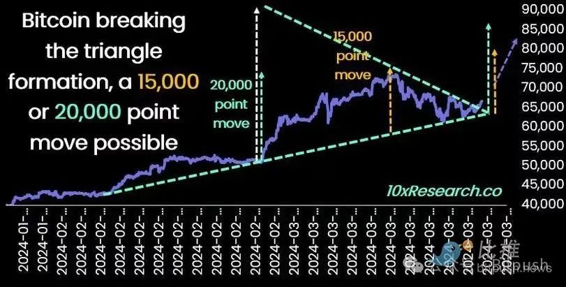 比特币重回7.1万美元，分析师：下个目标位8.3万美元