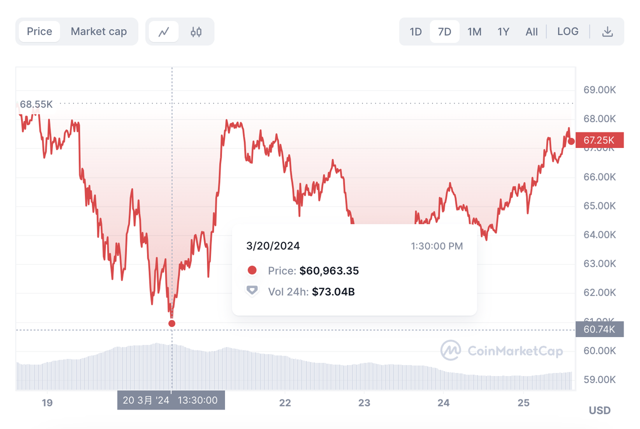 加密投研周报（0318–0324）：市场震荡调整，趋势利好