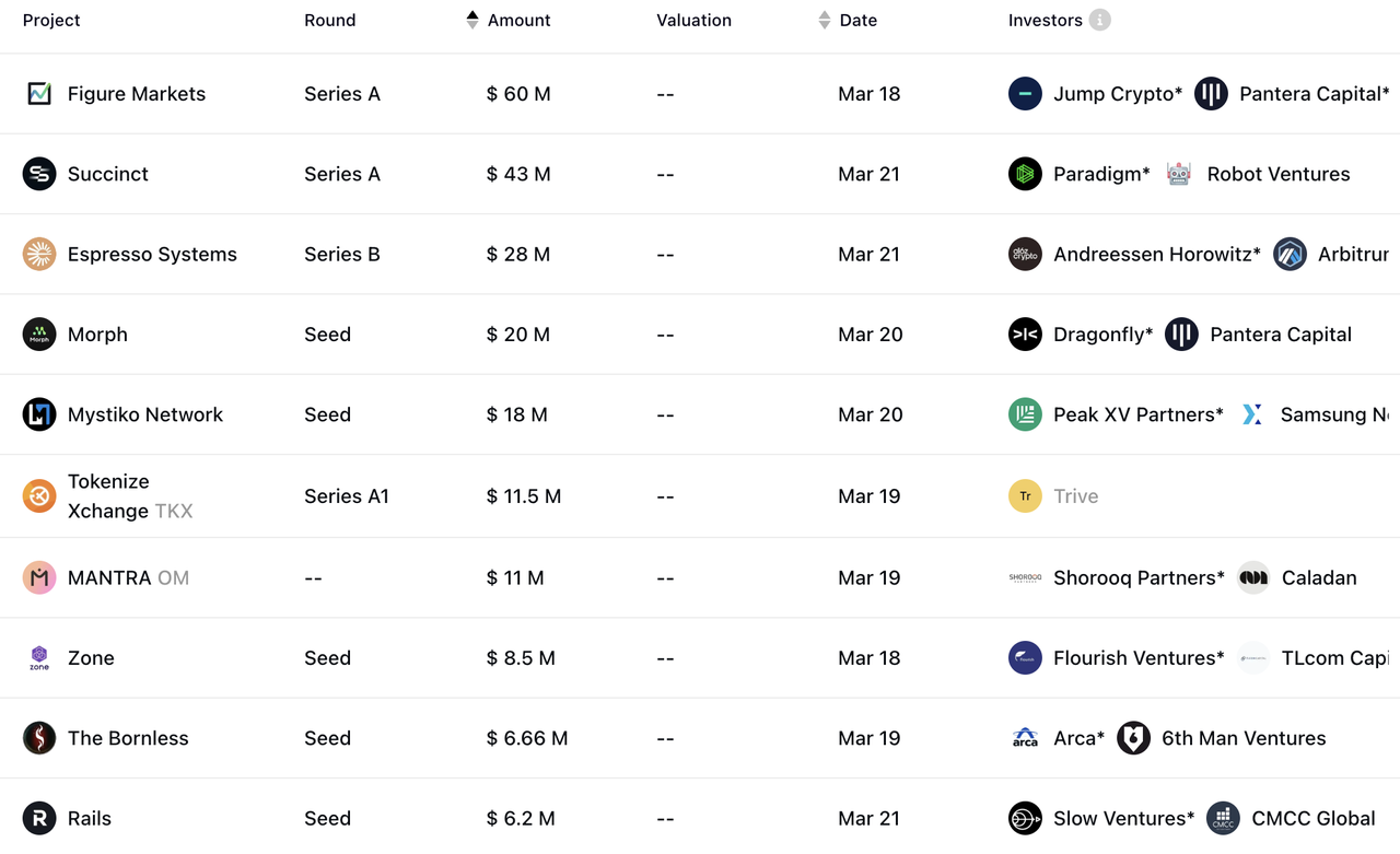 加密投研周报（0318–0324）：市场震荡调整，趋势利好