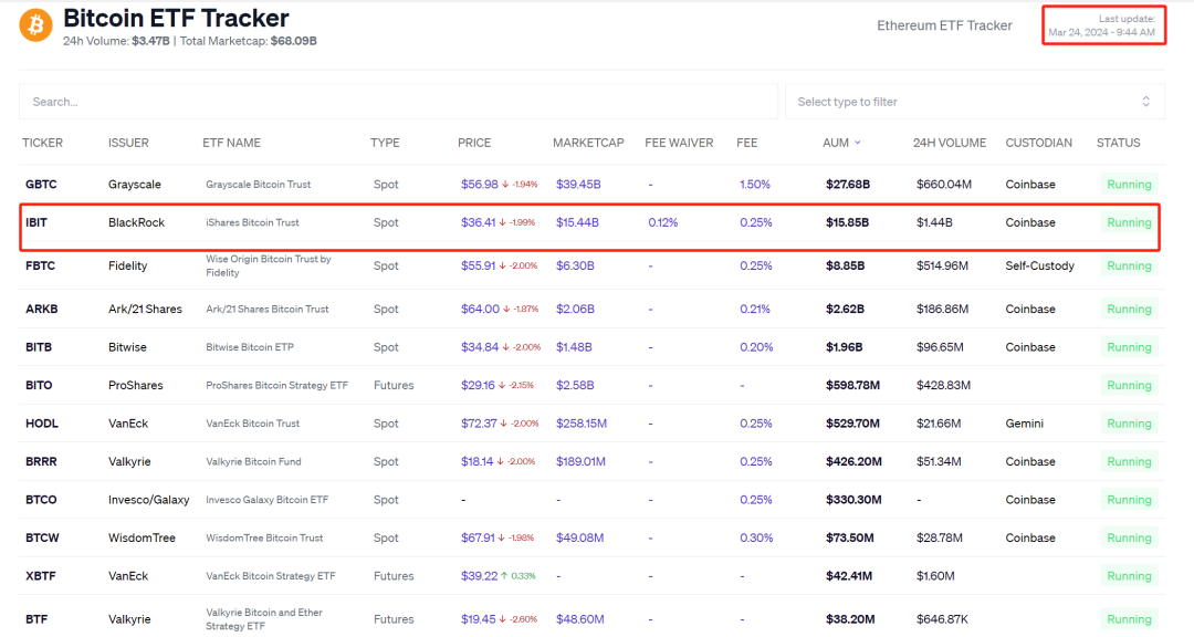 贝莱德：是老钱玩家，也是新晋比特币巨鲸