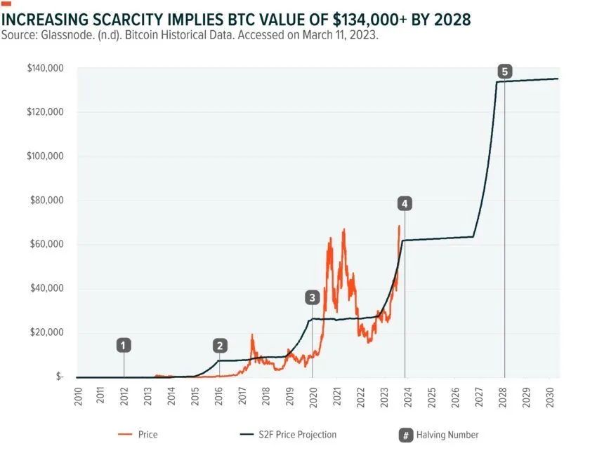 为何高盛客户对BTC的兴趣大增？