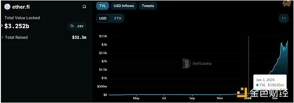 TVL遥遥领先，解析再质押龙头ether.fi的炼成之路