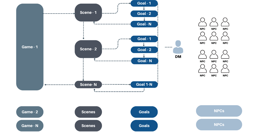 由AI驱动,解析Web3 Game平台UltiverseDAO的四个产品层级