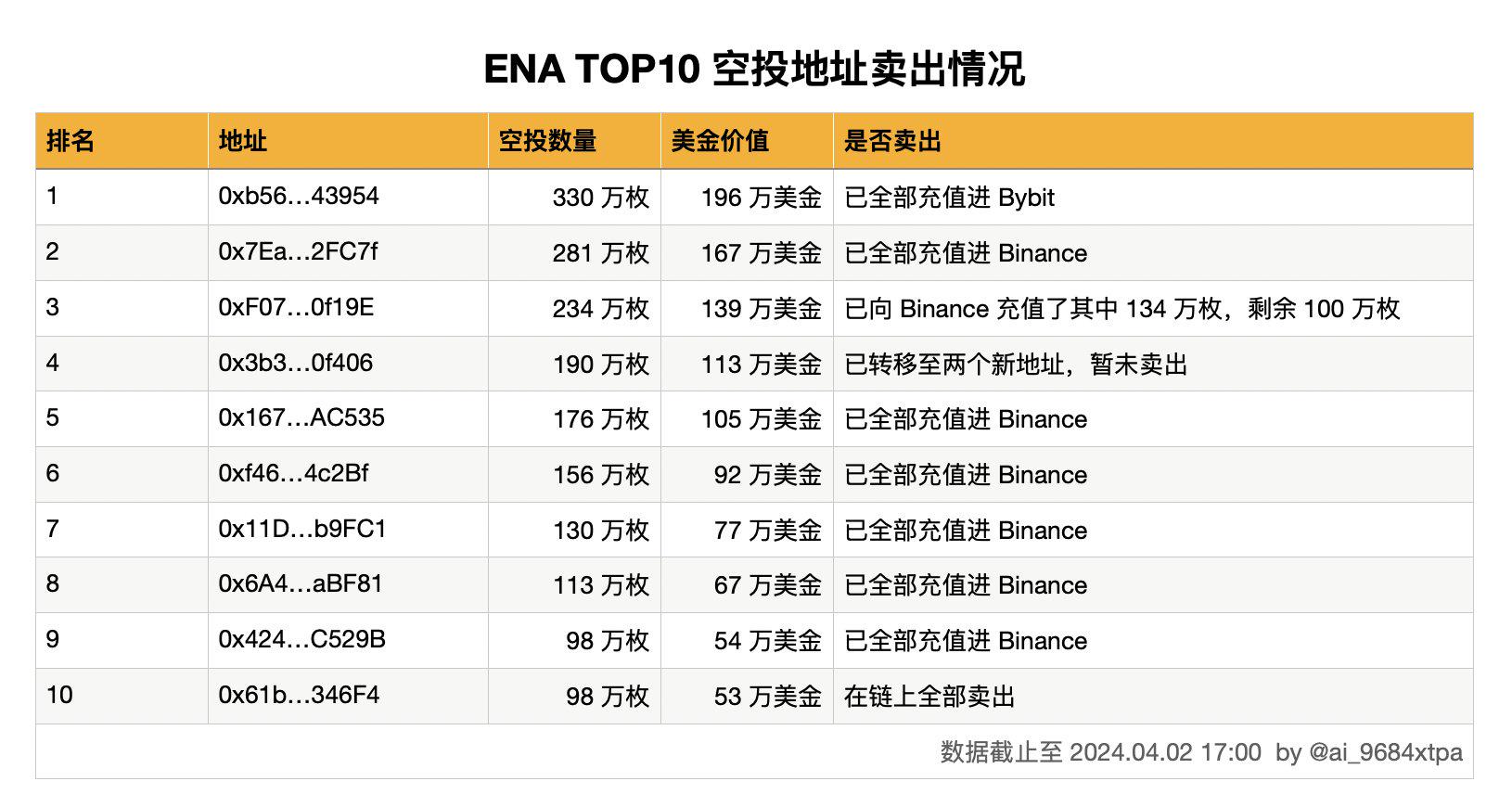 ENA空投TOP10地址共申领1808万枚ENA，目前仅有1个地址尚未卖出