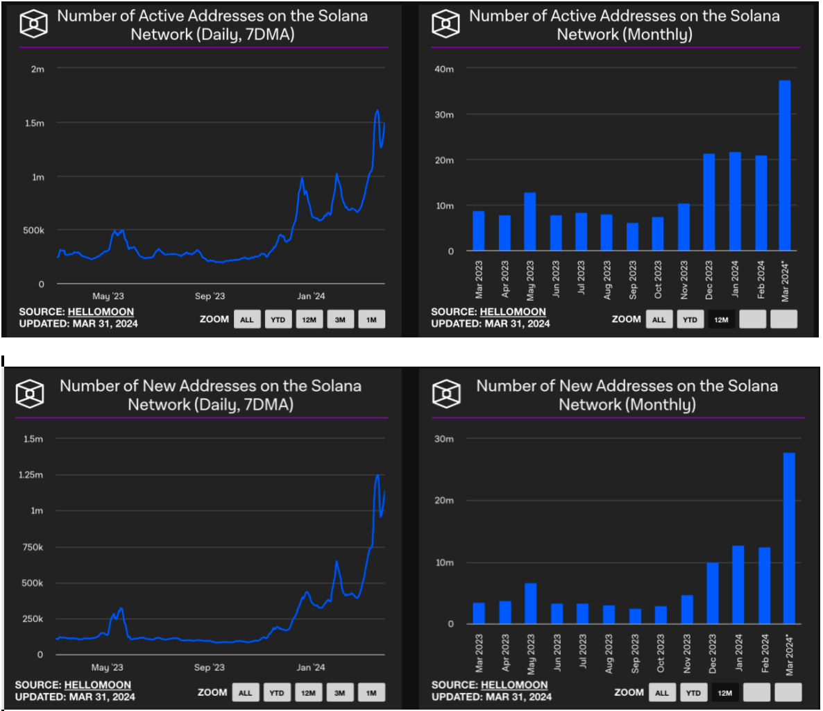 LD Capital: Solana高性能公链重振与项目探析