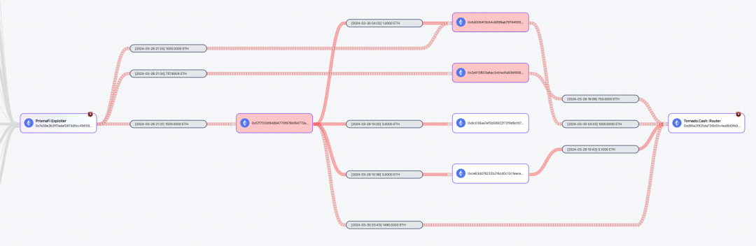 Web3安全警示丨LST大热背后的风险：Prisma Finance攻击事件分析