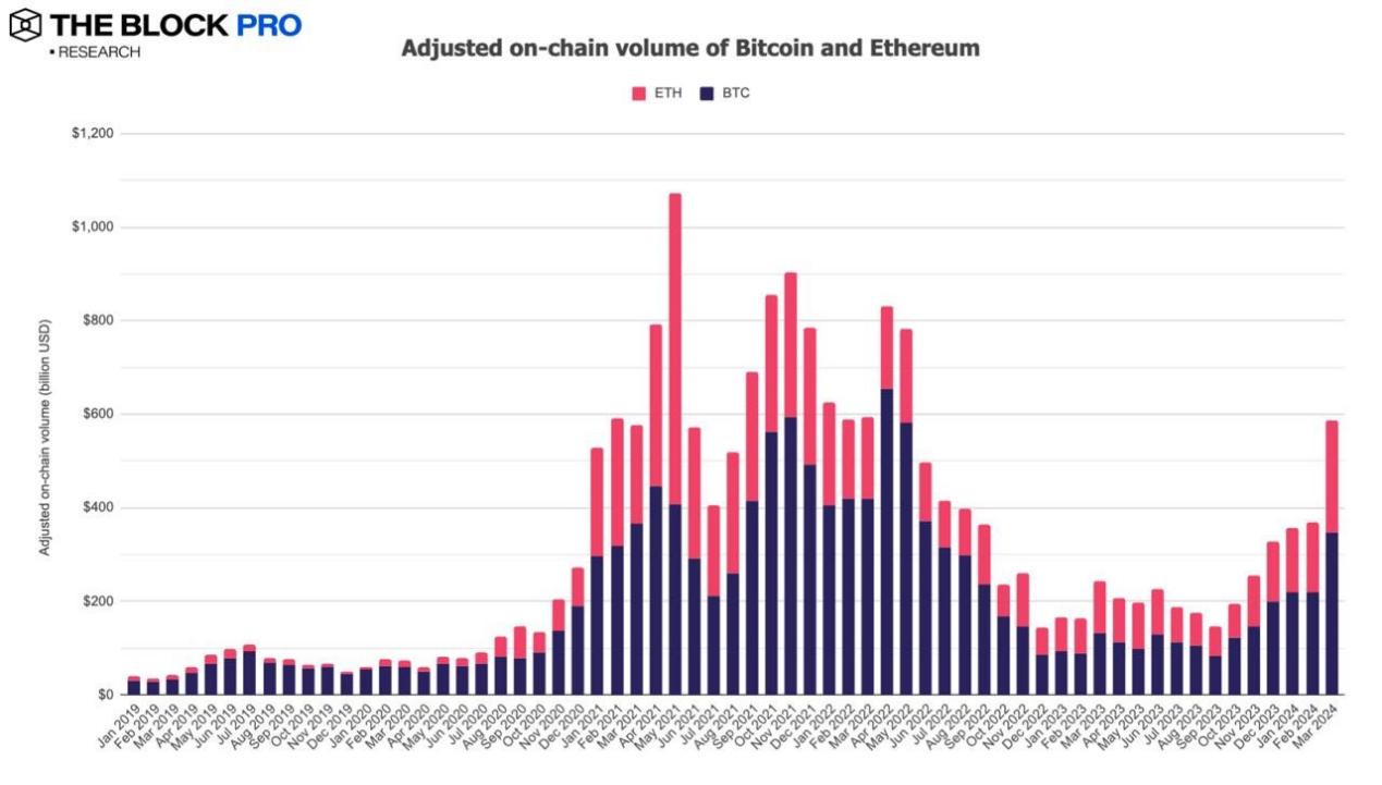 11张图解读三月加密市场：比特币矿工收入等多项链上指标创下历史新高