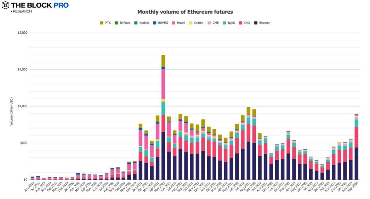 11张图解读三月加密市场：比特币矿工收入等多项链上指标创下历史新高